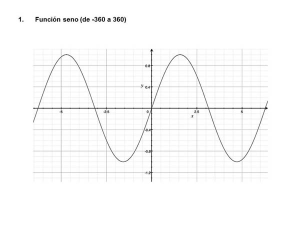 empujoncito Melódico Inferior 5.6 Gráficas de las funciones trigonométricas seno, coseno y tangente –  ¡Aprendiendo matemáticas!